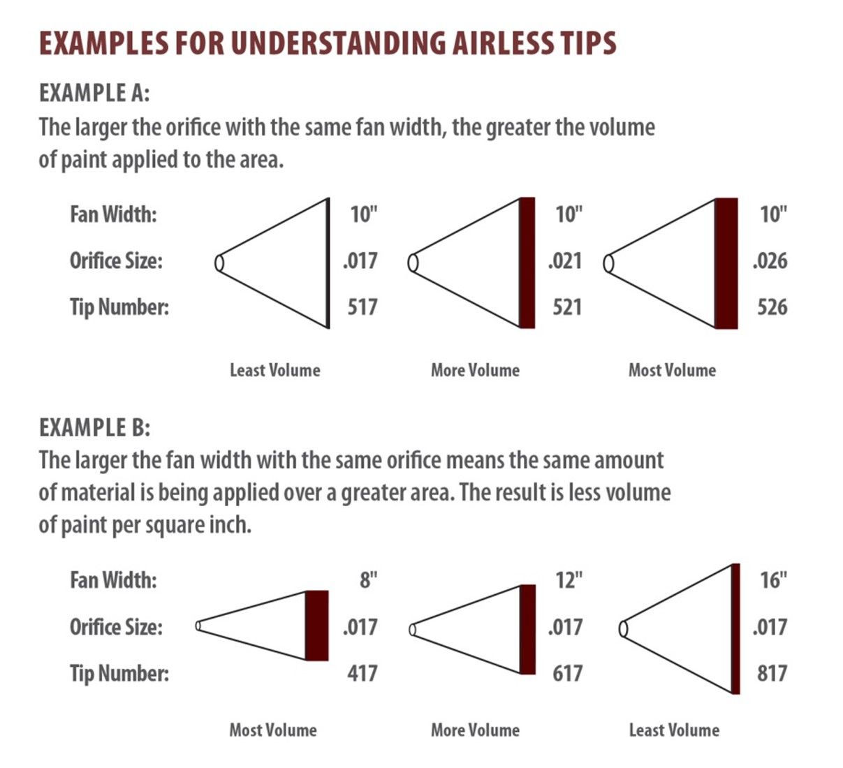 examples for understanding airless tips
